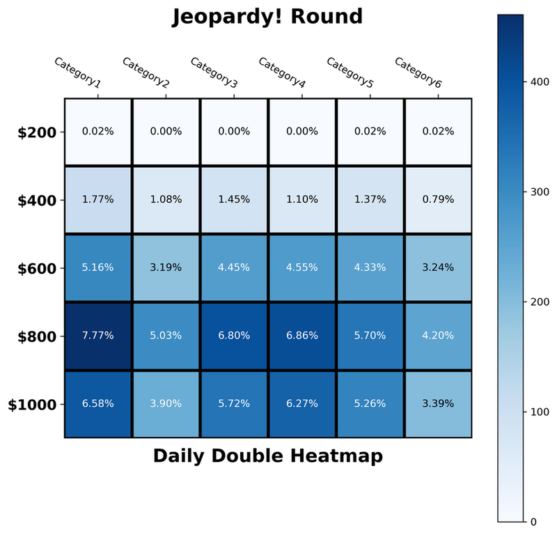 Illustration for article titled The quest to most efficiently play Jeopardy! continues